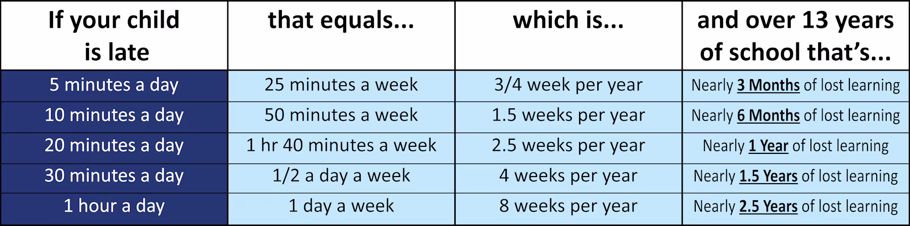 Chart showing the impact of arriving late to school and class